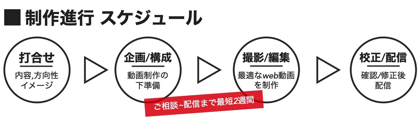 制作スケジュール